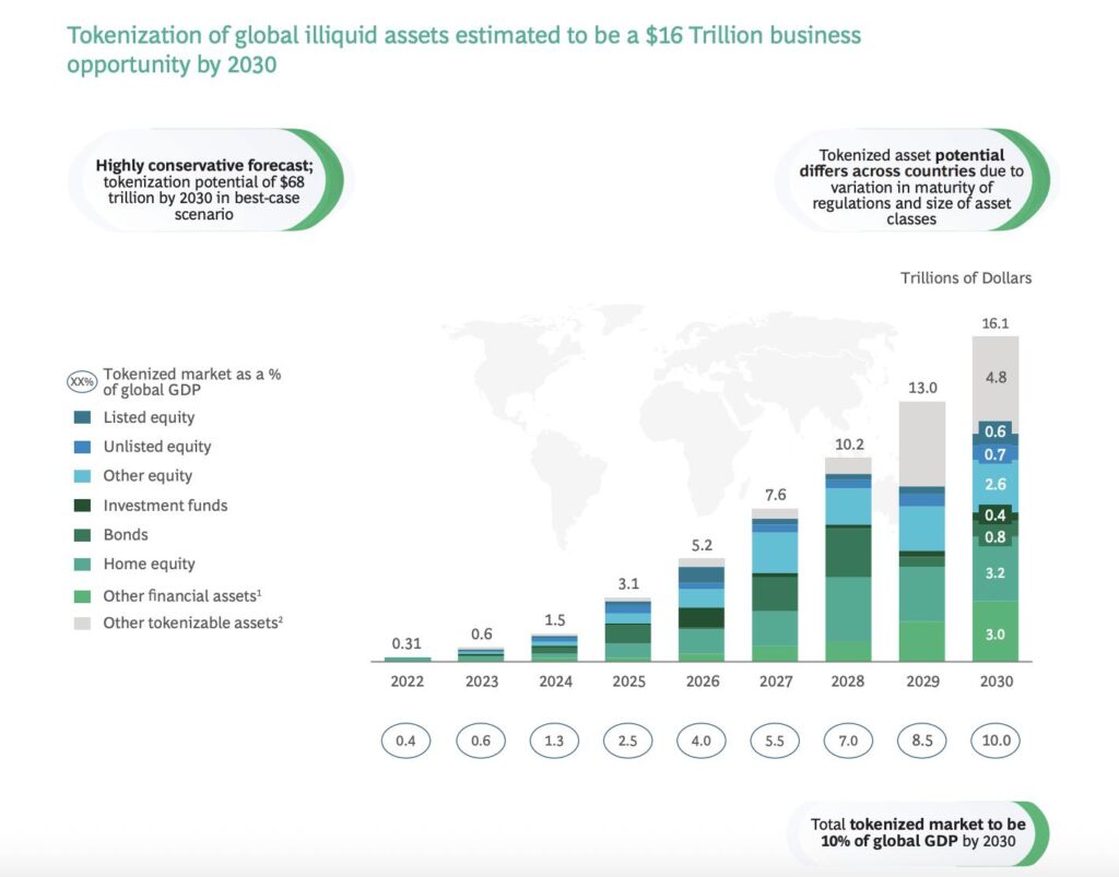 Tokenization of global illiquid assets estimated to be a $16 Trillion business opportunity by 2030