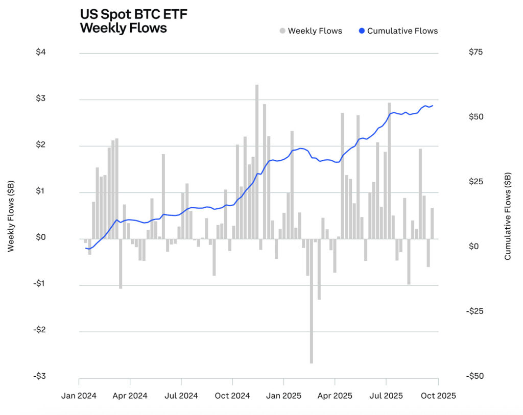 US Spot BTC ETF Weekly Flows
