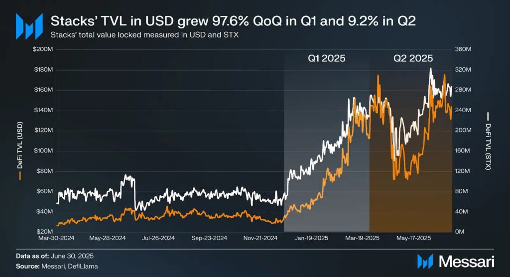 97.6% increase in DeFi Total Value Locked (TVL) in USD during Q1 2025