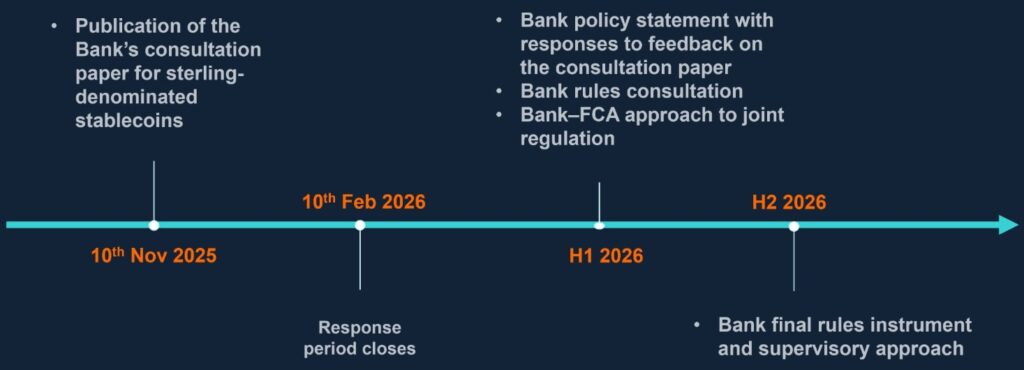 Bank of England consultation timeline for stablecoin regulation