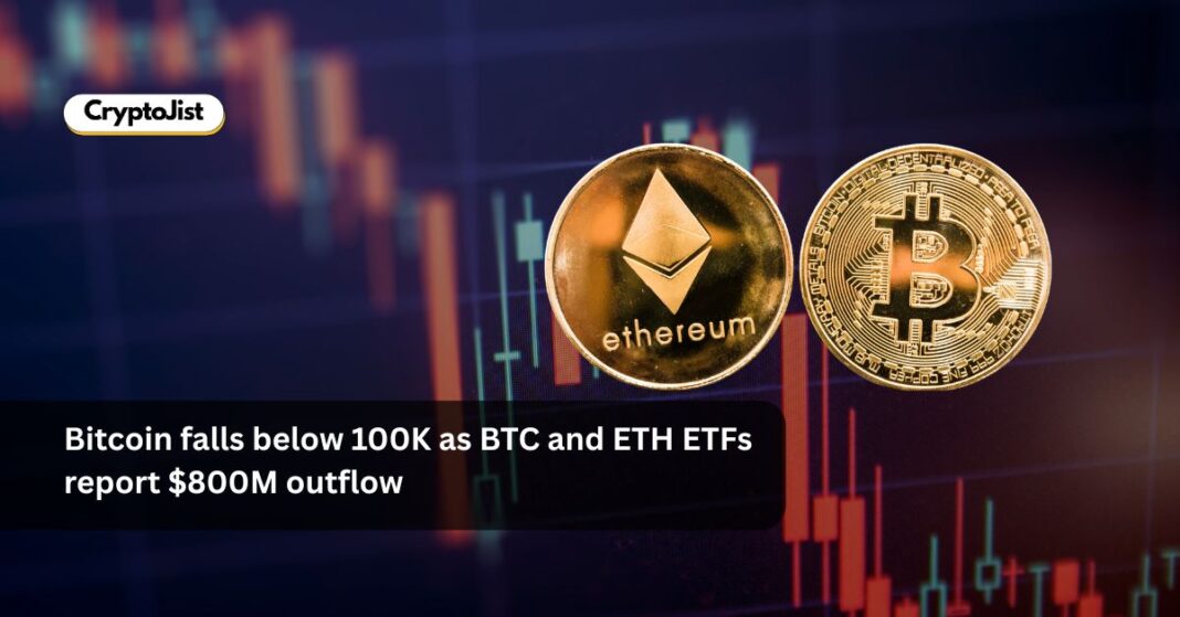 Bitcoin falls below 100K as BTC and ETH ETFs report $800M outflow