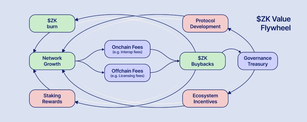 $ZK Tokenomics Redesign