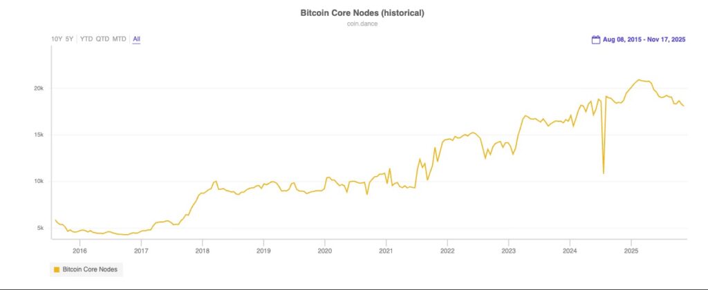 Bitcoin Core Nodes Historical data