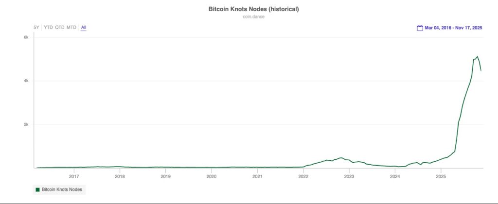 Bitcoin Knots Nodes Historical data