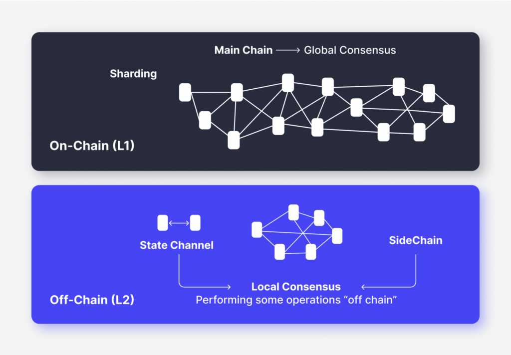 On-Chain vs. Off-Chain Transactions: What’s the Difference?