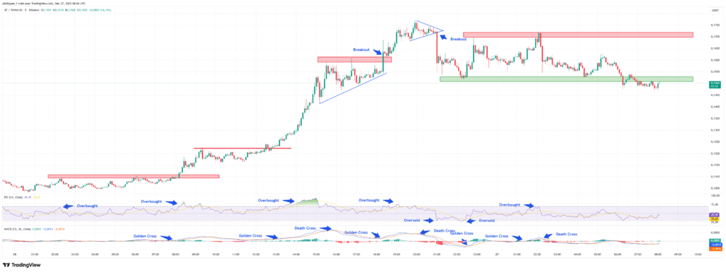 APRO Price Skyrockets 67%! What Are the Key Levels to Watch Now?