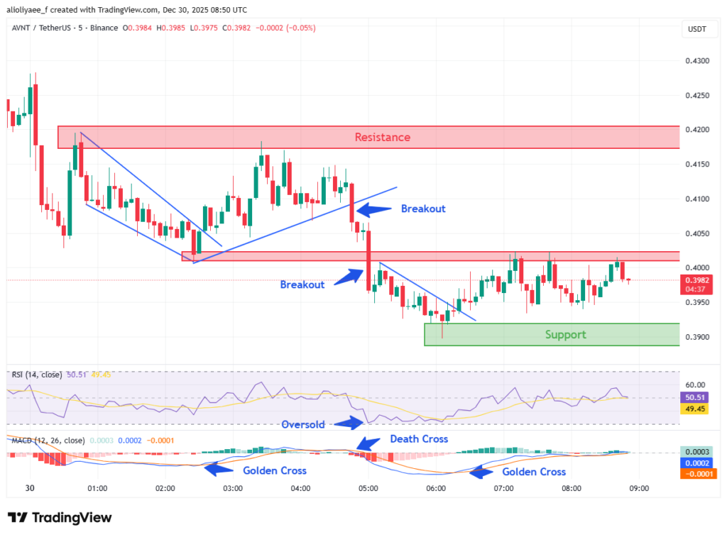 Avantis Price Dips 8%. What’s Next for AVNT in January 2026?