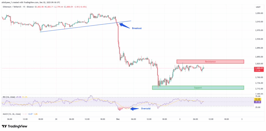 BitMine ETH Purchase Hits $70M as Ethereum Slumps Below $3000