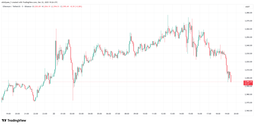 BitMine Adds $302 Million in Ethereum