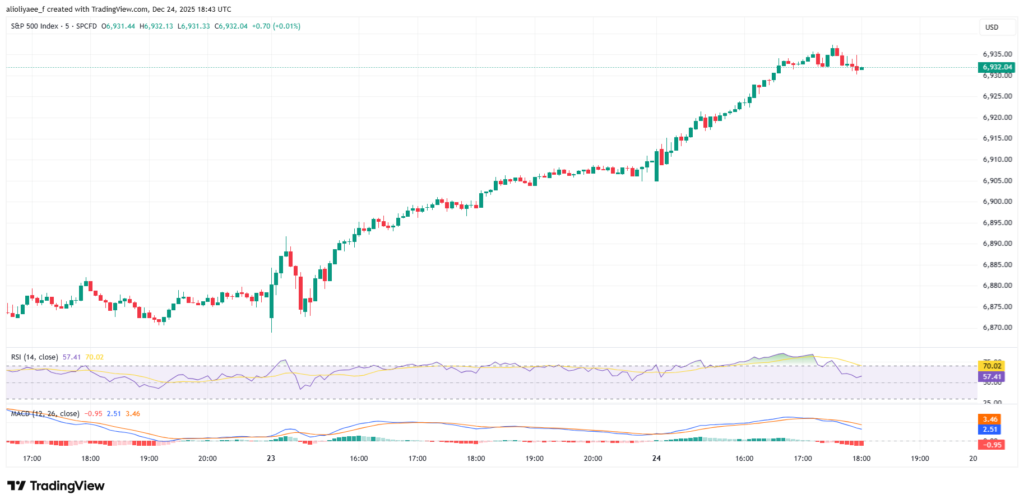 SPX Hits record High on Christmas Eve. Is Crypto next?