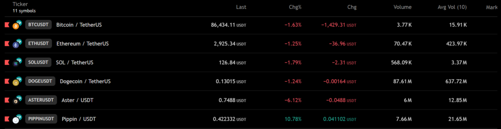 Pippin in the watchlist, it is clearly defying the market trend.
