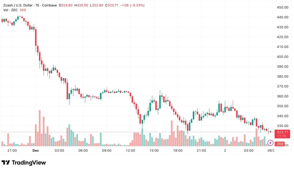 Zcash price fall