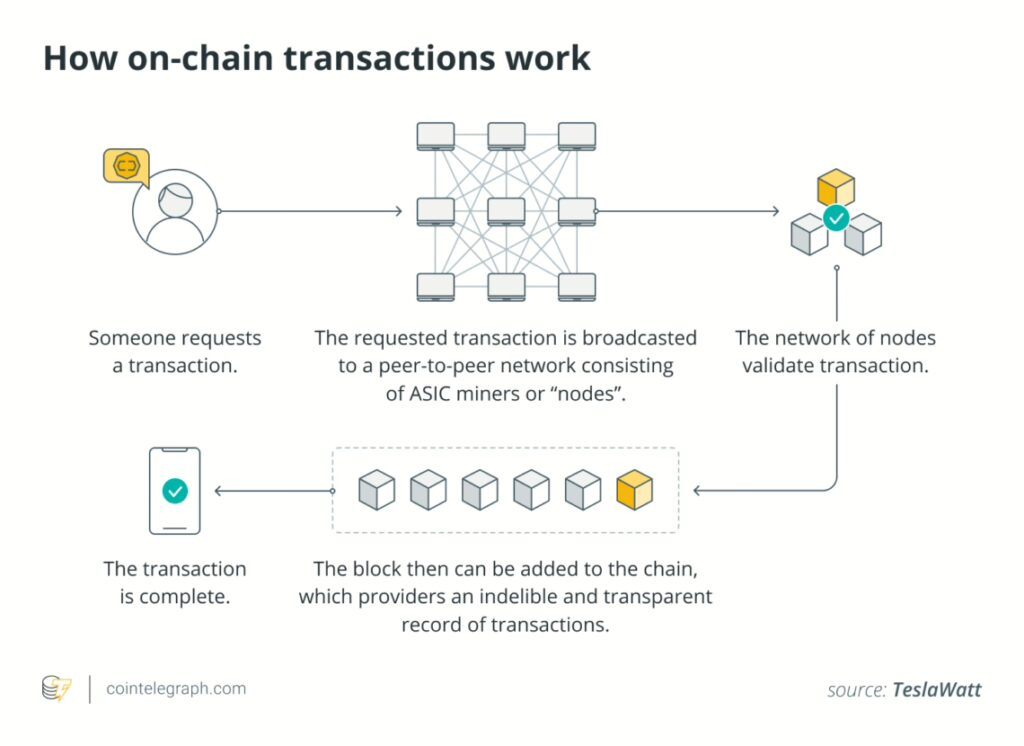On-Chain vs. Off-Chain Transactions: What’s the Difference?