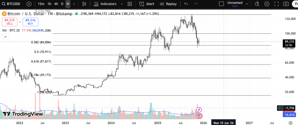 Bitcoin chart with FIB