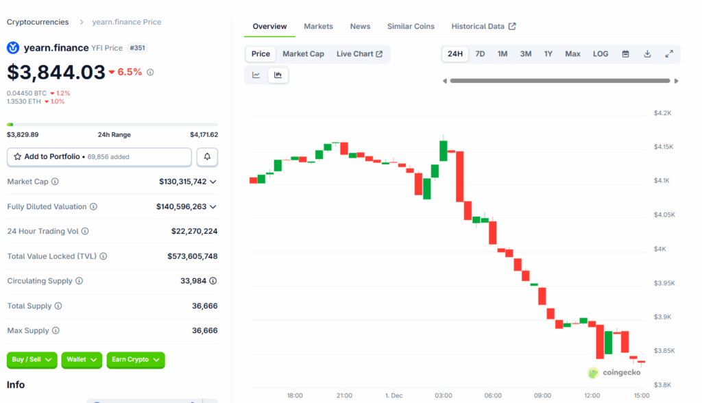 $9M Yearn Finance Hack.