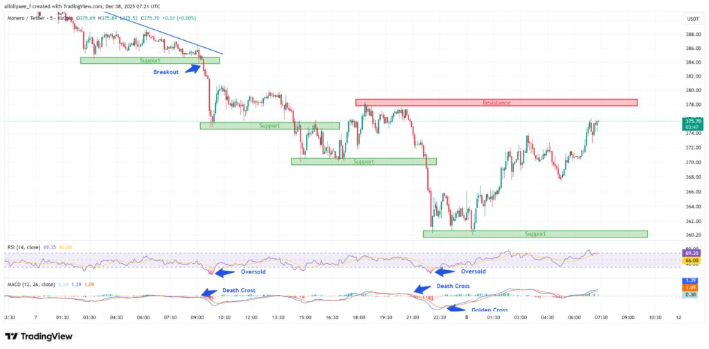 Monero Dropped 9% to $360. XMR Price to Recover Today?