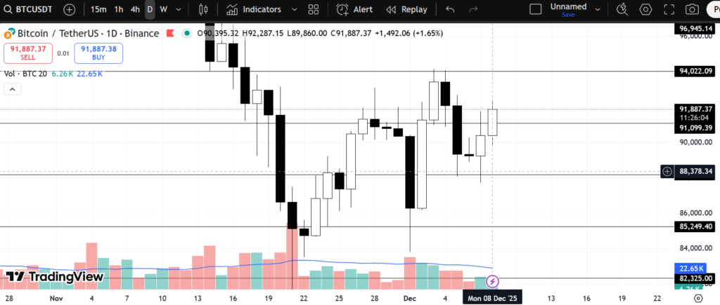 Zcash and BTC pumped.