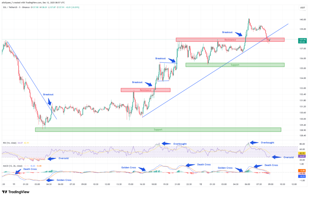 Solana Price Surges from $129 to $140. Will $150 Break before 2025 ends?