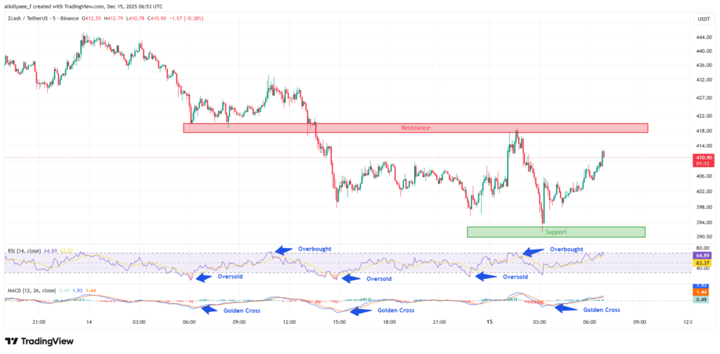 Zcash Price Recovers After 13% Drop: Can ZEC Break $500 Before 2026?