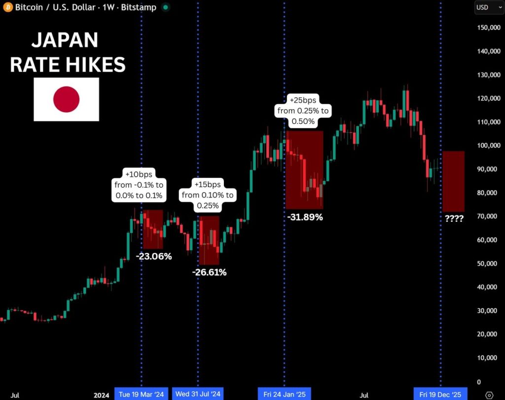 What does Bank of Japan's Hike mean for Crypto? Can BTC Dump 30% more?