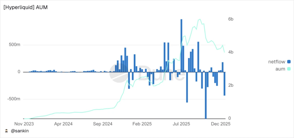 Weekly Hyperliquid Outflows Top $430M as Perp DEX Competition Intensifies