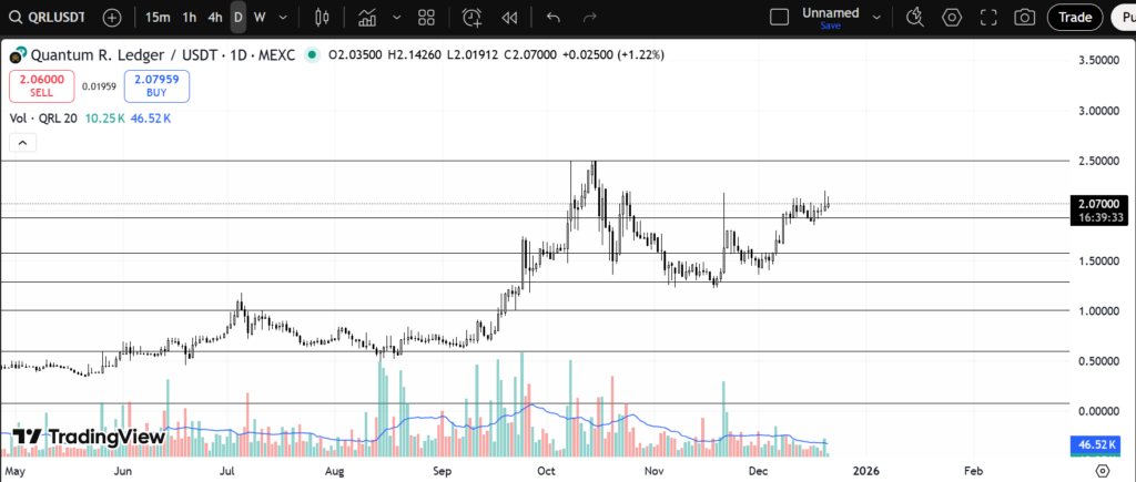 Chart of Quantum Resistant Ledger.