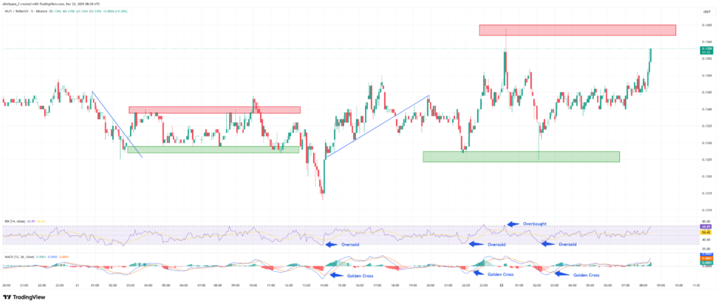 WLFI Price Recovers 3%: Can It Break $0.20 by 2026?