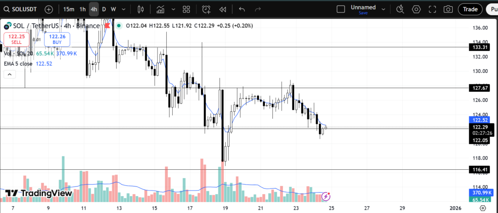 Santa Rally is nowhere close until SOL gets above $130.