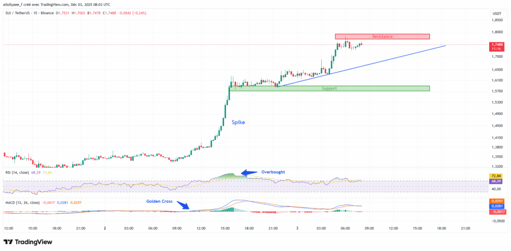 SUI Price Skyrockets 33%, Will It Hit $2 Before 2025 Ends?