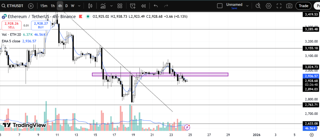 Santa Rally is nowhere close until ETH gets above $3050