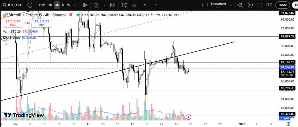Santa Rally is nowhere close until BTC gets above $91100.