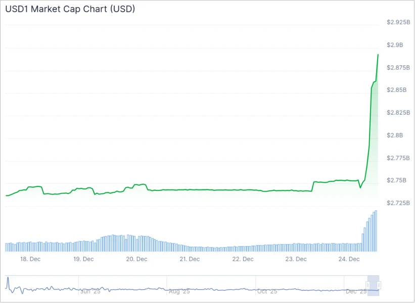 Trump Family Backed USD1 Stablecoin Supply Surges to $2.89B Post Binance Boost