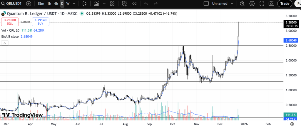 QRL Chart.