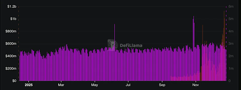 Trx Price 16% Down, Worst Q4 Despite Tron Network User Growth