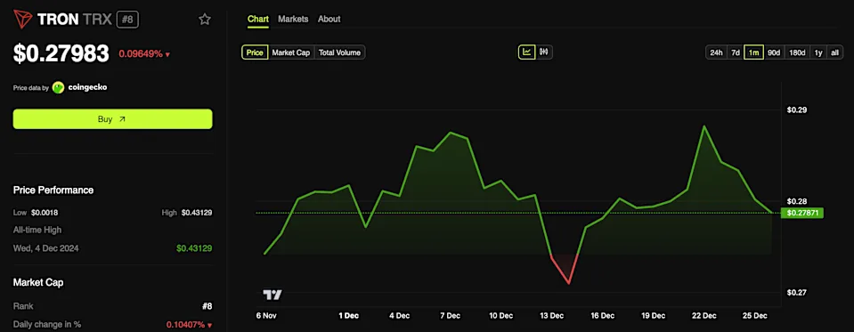 Trx Price 16% Down, Worst Q4 Despite Tron Network User Growth