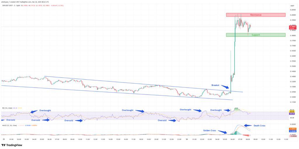 zkPass Surges 67%. Can ZKP Price Pump More?