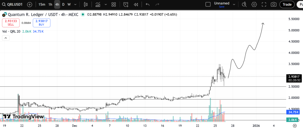 Crypto Chart: QRLUSDT