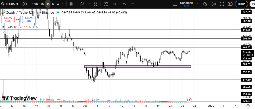 Crypto Chart: ZECUSDT