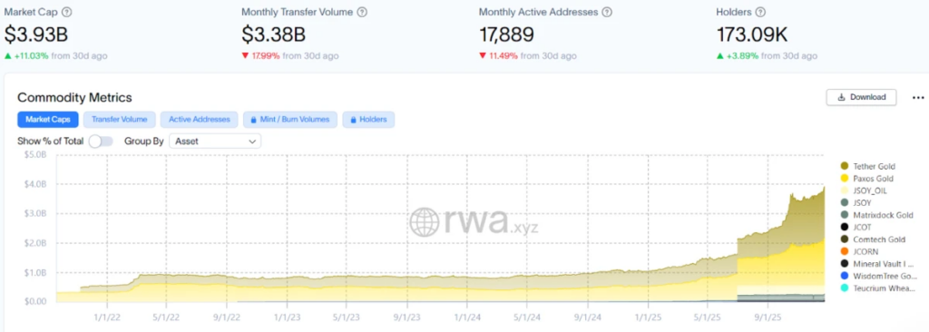 Tokenized Commodities Near $4B as Gold Hits Record Highs