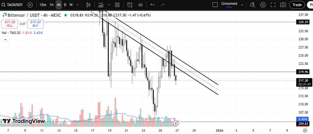 Crypto Chart: TAOUSDT