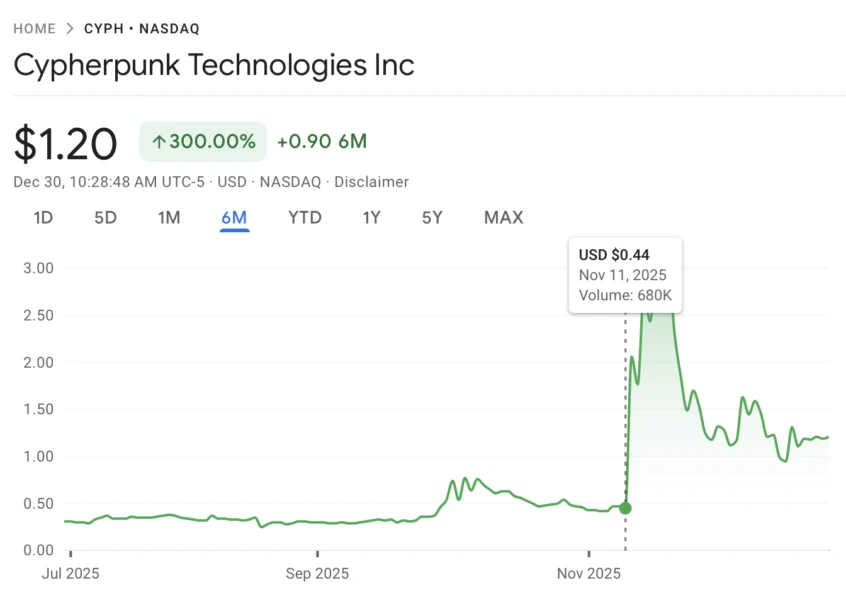 Cypherpunk Zcash Purchase Adds $29M to Crypto Treasury
