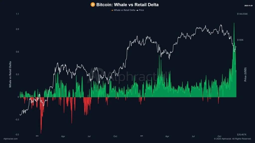 Whales Turned Cautious Following Bitcoin Crash