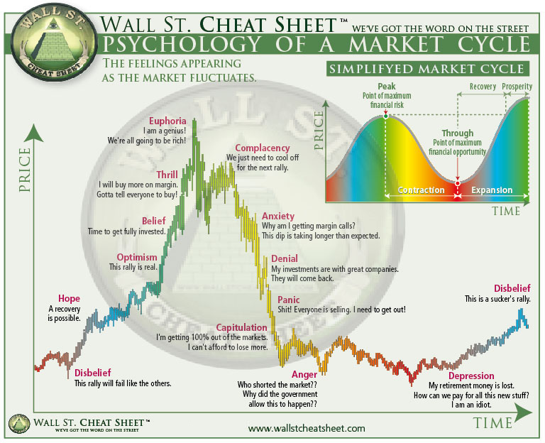 wall street cheat sheet - Bitcoin disbelief phase